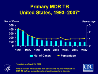 Slide 20: Primary MDR TB, United States, 1993-2007. Click here for larger image