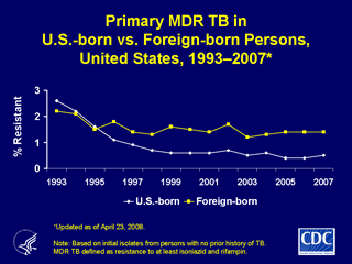 Slide 22: Primary MDR TB in U.S.-born vs. Foreign-born Persons, United States, 1993-2007. Click here for larger image