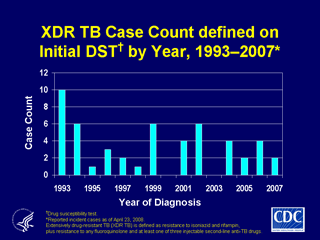 Slide 23: Extensively Drug Resistant (XDR) TB, as Defined on Initial Drug Susceptibility Testing (DST), United States, 1993-2007. Click here for larger image