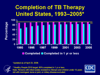 Slide #27. Completion of TB Therapy United States, 1993-2005. Click here for larger image
