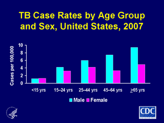 Slide 7: TB Cases Rates by Age Group and Sex, United States, 2007. Click here for larger image