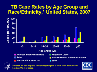 Slide 9: TB Case Rates by Age Group and Race/Ethnicity, United States, 2007. Click here for larger image