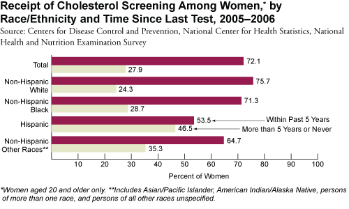 Receipt of Cholesterol Screening Among Women, by Race/Ethnicity and Time Since Last Test, 2005-2006