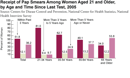 Receipt of Pap Smears Among Women Aged 21 and Older, by Age and Time Since Last Test, 2005