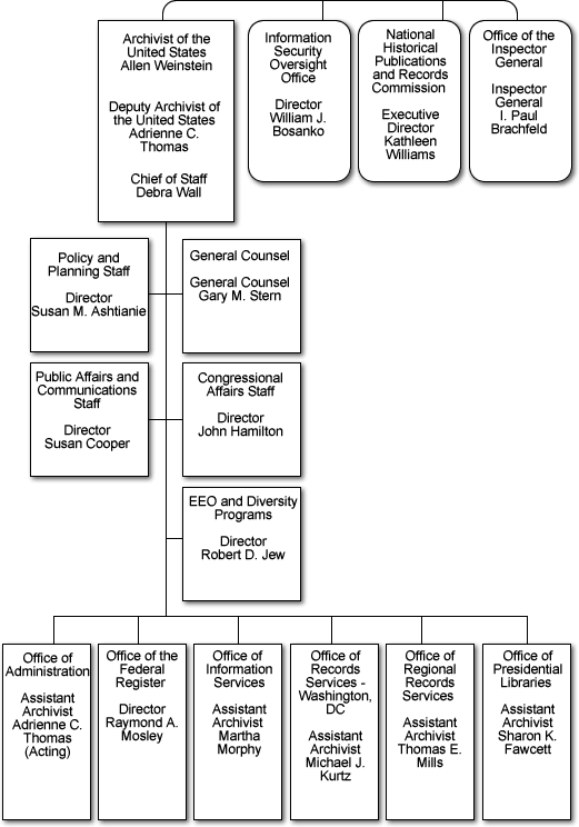 NARA Organization Chart