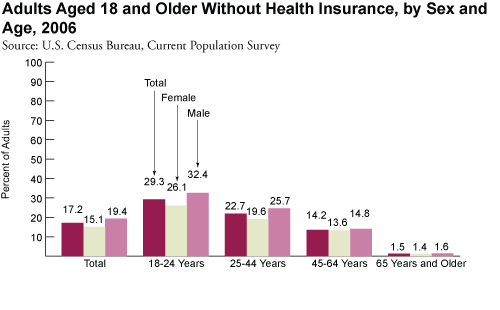 Adults Aged 18 and Older Without Health Insurance, by Sex and Age, 2006