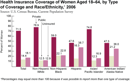 Health Insurance Coverage of Women Aged 18-64, by Type of Coverage and Race/Ethnicity, 2006