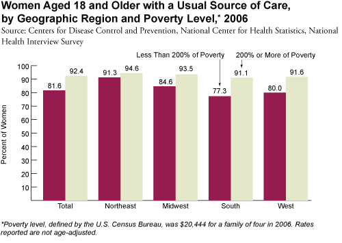Women Aged 18 and Older with a Usual Source of Care, by Geographic Region and Poverty Level, 2006