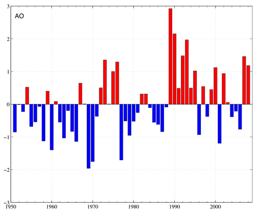 extended winter (DJFM) Arctic Oscillation index, 1950 to 2008