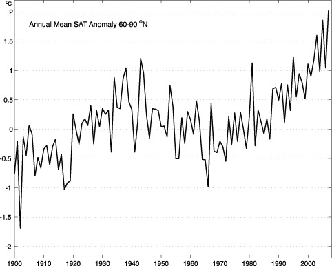 Arctic-wide annual averaged surface air temperature anomalies (60°–90°N)