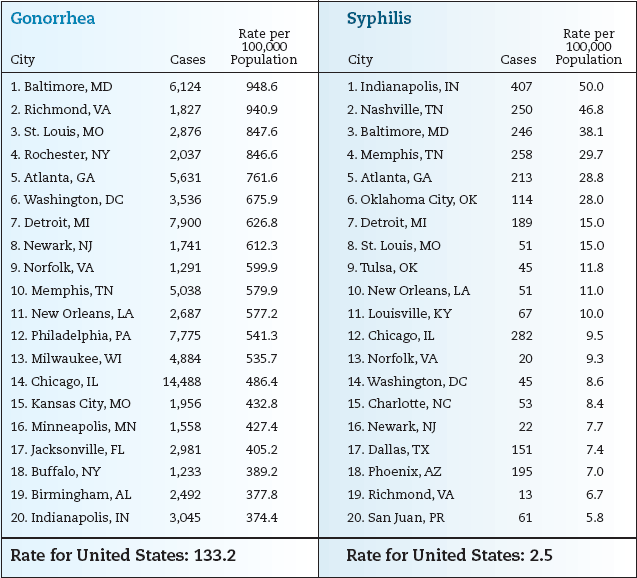 Gonorrhea and Syphilis, Cases and Rates in Selected US Cities, 1999