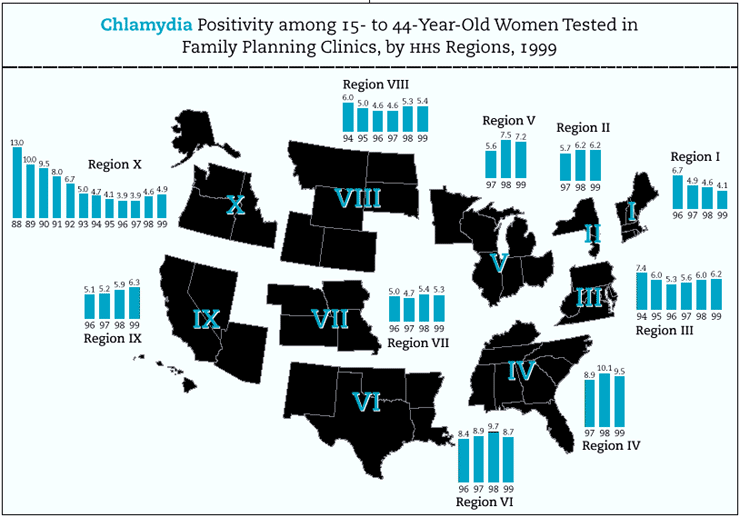 Chlamydia Positivity among 15- to 44-year-old women tested in Family Planning Clinics, by HHS Regions, 1999