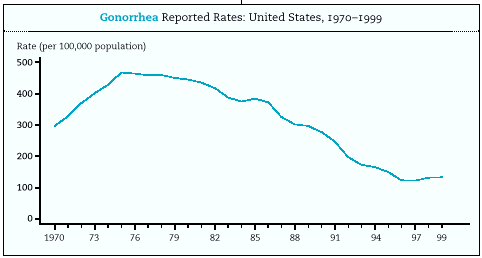 Gonorrhea Reported Rates: United States 1970-1999