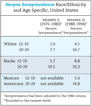Herpes Seroprevalence Race/Ethnicity and Age Specific, United States