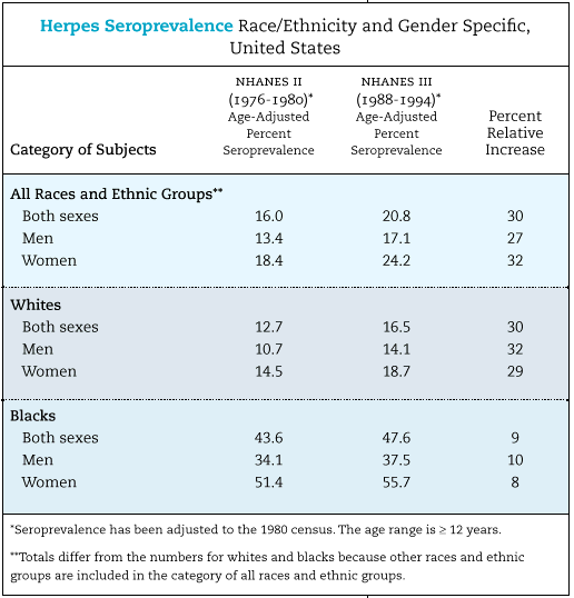 Herpes Seroprevalence Race/Ethnicity and Gender Specific, United States