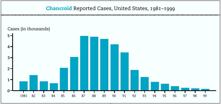 Chlamydia Reported Cases, United States, 1981-1999