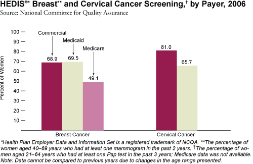 HEDIS Breast and Cervical Cancer Screening, by Payer, 2006