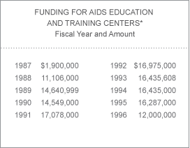 Chart of AIDS Education And Training Center Funding