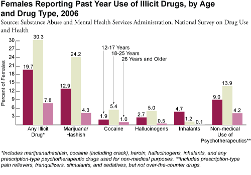 Females Reporting Past Year Use of Illicit Drugs, by Age and Drug Type, 2006