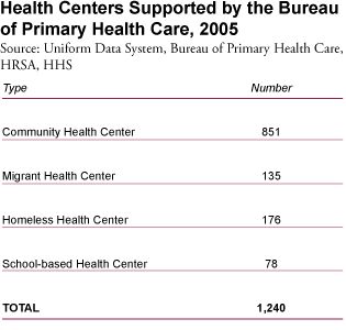 Health Centers Supported by the Bureau of Primary Health Care, 2005