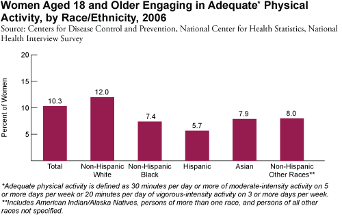 Women Aged 18 and Older Engaging in Adequate Physical Activity, by Race/Ethnicity, 2006