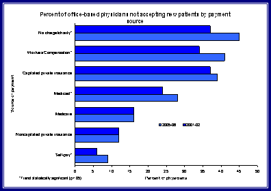Figure 3 shows the percent of office-based physicians not accepting new patients by payment source for two time periods, 2001-02 and 2005-06