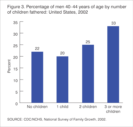 As shown in Figure 3, 22% of men 40-44 years of age in 2002 had not fathered any children.  About 20% had fathered one, 25% two, and 33% had fathered three or more children.