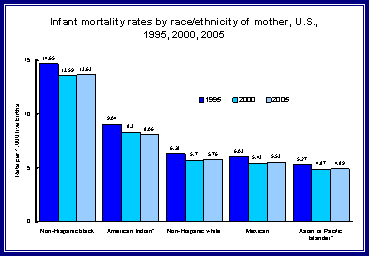 Figure 1 shows the infant mortality rates by race/ethnicity of the mother for 1995, 2000, and 2005