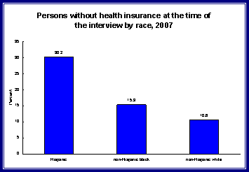 Figure 2 shows the percent of persons without health insurance at the time of interview by race for 2007