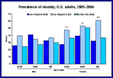 Figure 3 shows the prevalence of obesity among adults in the U.S. by age, sex, and race/ethnicity
