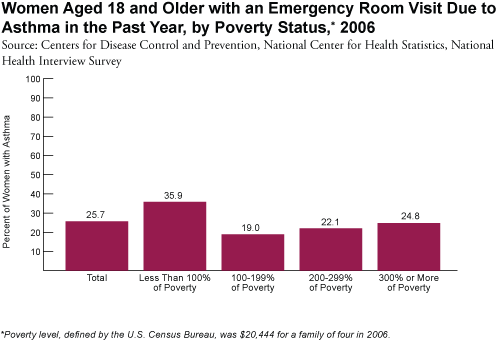 Women Aged 18 and Older with an Emergency Room Visit Due to Asthma in the Past Year, by Poverty Status, 2006