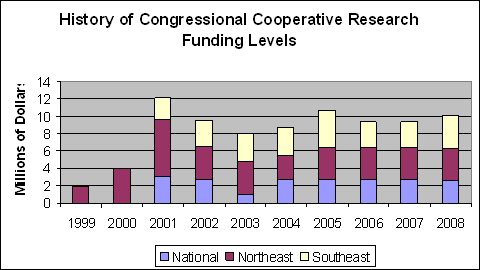 2008 cooperative research funding