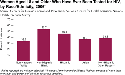 Women Aged 18 and Older who Have Ever Been Tested for HIV, by Race/Ethnicity, 2006