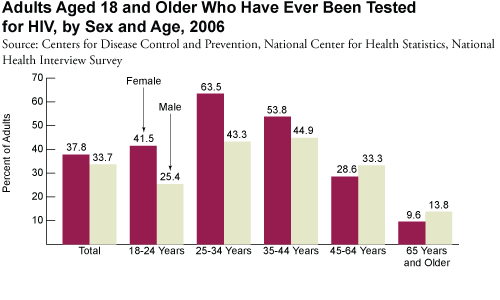 Adults Aged 18 and Older who Have Ever Been Tested for HIV, by Sex and Age, 2006