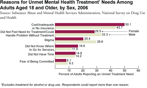 Reasons for Unmet Mental Health Treatment Needs Among Adults Ages 18 and Older, by Sex, 2006