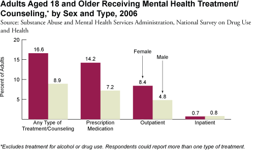 Adults Aged 18 and Older Receiving Mental Health Treatment/Counseling, by Sex and Type, 2006