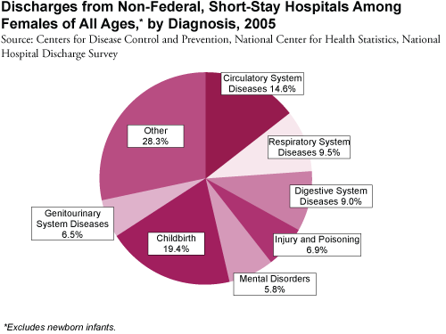 Discharges from Non-Federal, Short-Stay Hospitals Among Females of All Ages, by Diagnosis, 2005