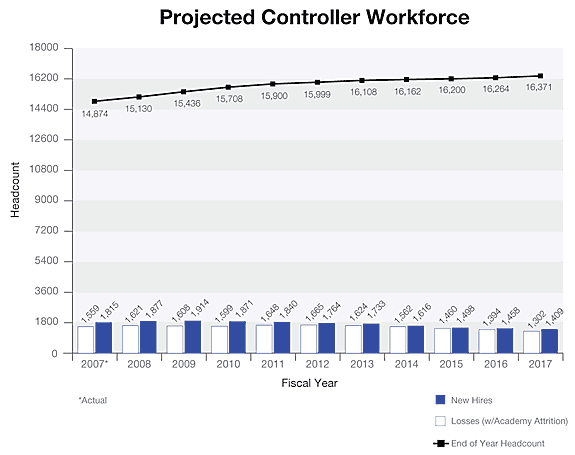 Projected Controller Workforce