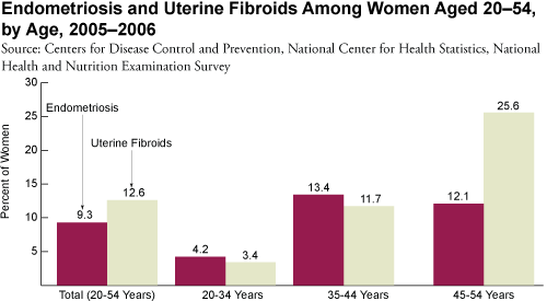 Endometriosis and Uterine Fibroids Among Women Aged 20-54, by Age, 2005-2006