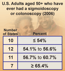 U.S. Adults aged 50+ who have ever had a sigmoidoscopy or colonoscopy (2006)