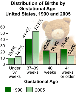 Distribution of Births by Gestational Age, United States, 1990 and 2005