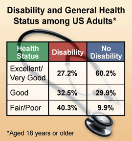 Chart: Disability and General Health Status among US adults