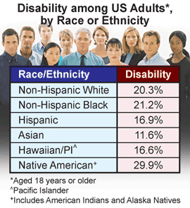 Chart: Disability among US adults*, by Race or Ethnicity