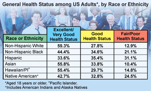 Chart: General Health Status among US Adults*, by Race or Ethnicity