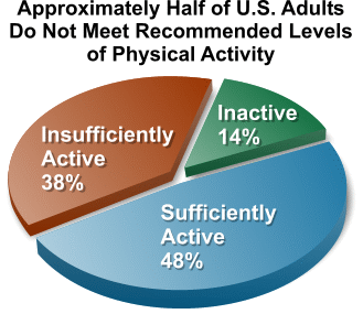 Pie Chart: Approximately half of adults do not meet recommended levels of physical activity. 14% are inactive. 38% are insufficiently active. 48% are sufficiently active.
