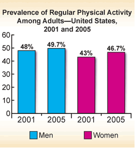 Prevalence of Regular Physical Activity Among Adults – United States, 2001 and 2005