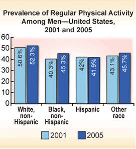 Prevalence of Regular Physical Activity Among Men - United States, 2001 and 2005