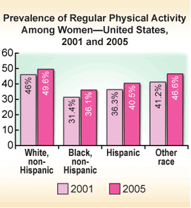 Prevalence of Regular Physical Activity Among Women - United States, 2001 and 2005