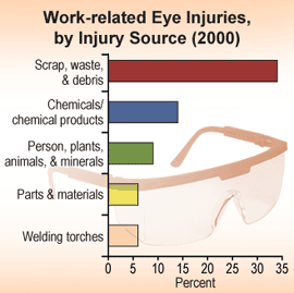 Work-related Eye Injuries