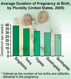 Chart: Average Duration of Pregnancy at Birth, by Plurality, United States, 2005.
